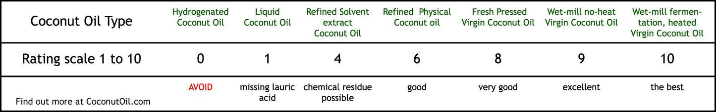 Organic Wet-Milled Cold Pressed Coconut Oil